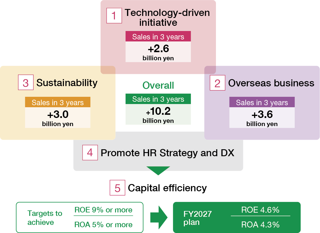 Sales growth under the current medium-term management plan (compared with FY2024)